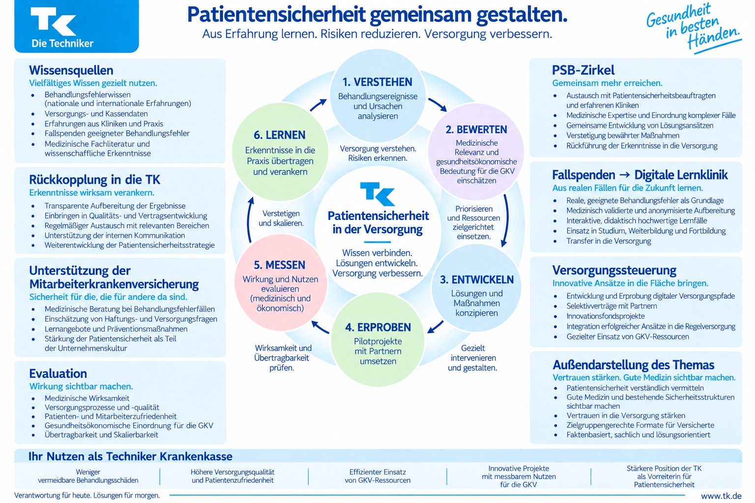 Infografik: Patientensicherheit gemeinsam gestalten – Kreislauf aus Verstehen, Bewerten, Entwickeln, Erproben, Messen und Lernen mit den Entwicklungsfeldern und dem Nutzen für die Techniker Krankenkasse